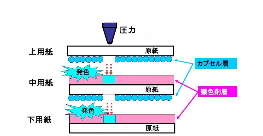 ノーカーボン発色する仕組み